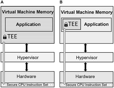 Trusted Execution Environments: Applications and Organizational Challenges